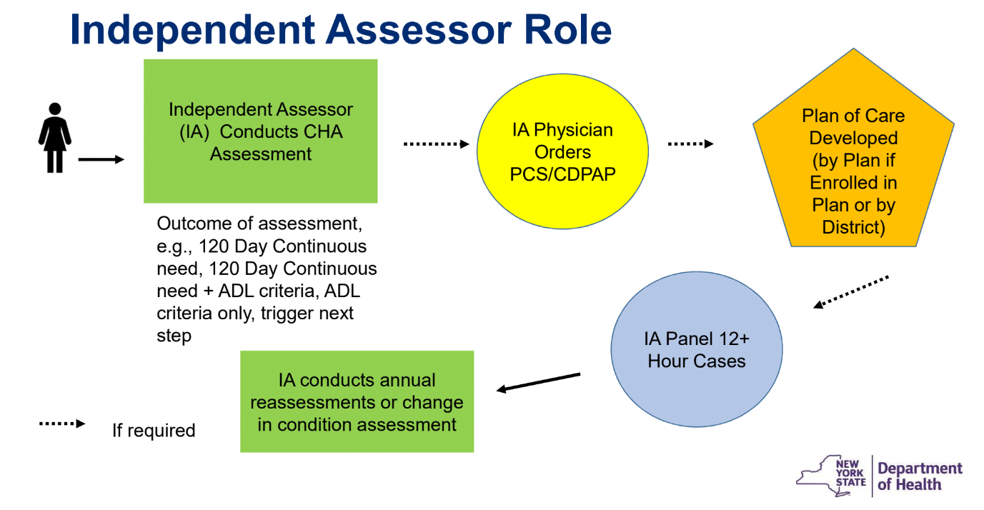A diagram of the CDPAP assessment process as of July 20202.  Step 1.  Independent Assessor or IA conducts CHA Assessment.  Step 2. IA orders independent physical for CDPAP. Step 3.  Managed Long Term Care company (MLTC) or Local Office of Social Services develops Plan of care.  IA refers case to independent review panel if consumer requires 12 or more hours per day average.  IA conducts annual reassessments or change in condition assessment.